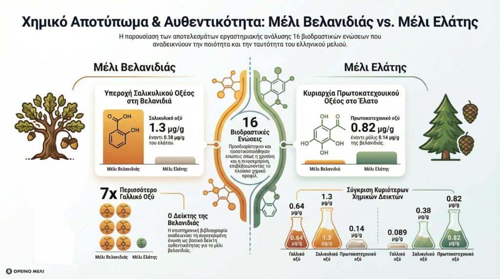 Το βιοδραστικό περιεχόμενο των μελιών μας